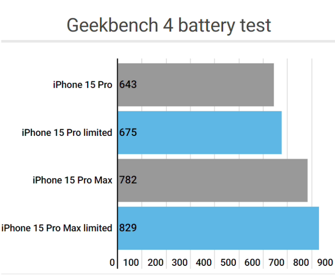 维西apple维修站iPhone15Pro的ProMotion高刷功能耗电吗