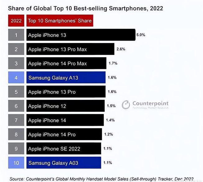 维西苹果维修分享:为什么iPhone14的销量不如iPhone13? 