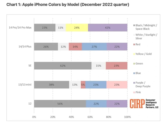 维西苹果维修网点分享：美国用户最喜欢什么颜色的iPhone 14？ 