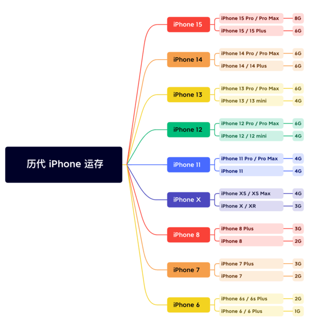 维西苹果维修网点分享苹果历代iPhone运存汇总 