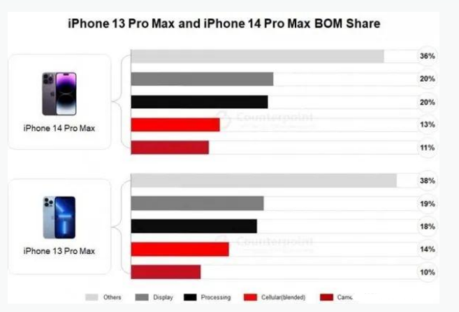 维西苹果手机维修分享iPhone 14 Pro的成本和利润 