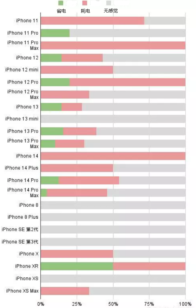 维西苹果手机维修分享iOS16.2太耗电怎么办？iOS16.2续航不好可以降级吗？ 