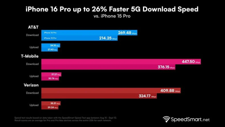 维西苹果手机维修分享iPhone 16 Pro 系列的 5G 速度 